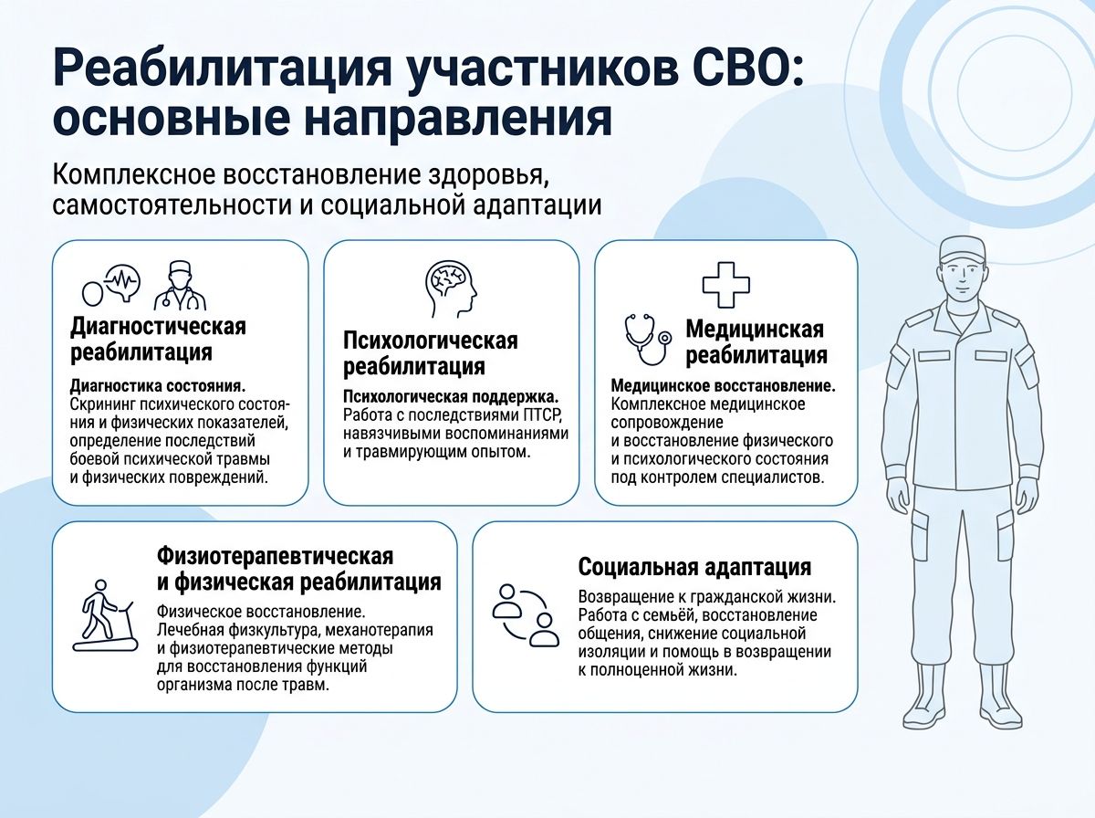 Реабилитация участников СВО в Янауле инфографика